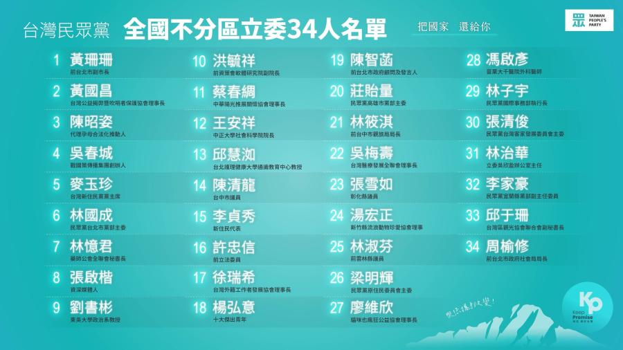 民眾黨不分區名單換人　第22名吳梅壽改成蔡豐州