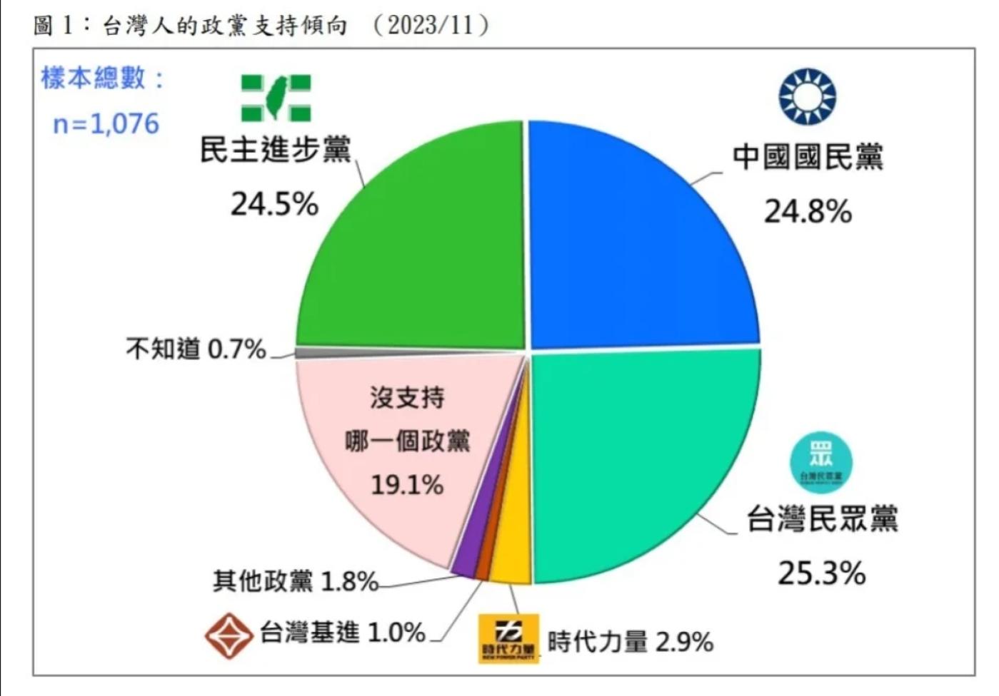 台灣民意基金會公布11月最新政黨支持度，民進黨、國民黨、民眾黨呈三黨鼎立狀態。台灣民意基金會提供