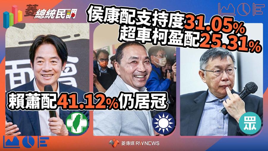 菱總統民調1／侯康配支持度31.05%超車柯盈配25.31%　賴蕭配41.12%仍居冠