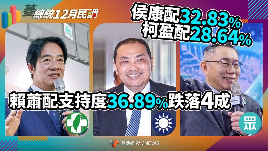 菱總統民調1／賴蕭配支持度36.89%跌落4成　侯康配32.83%、柯盈配28.64%