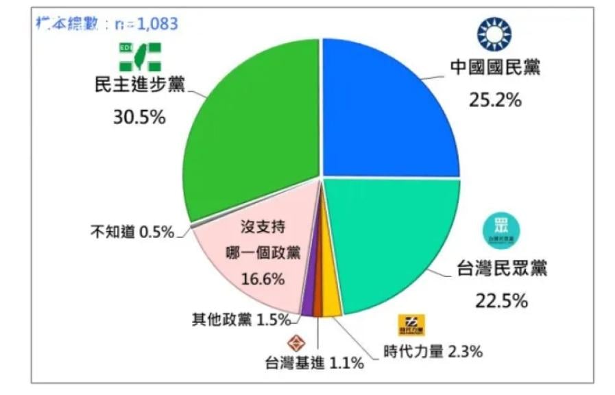 台灣民意基金會民調／民進黨支持度躍升第一大黨　47.3%樂見綠國會沒過半　近6成認同聯合內閣