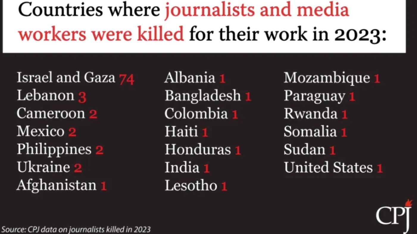 去年全球遇害記者多達99人，當中77人在以哈戰爭遇難。翻攝@pressfreedom「X」社群平台