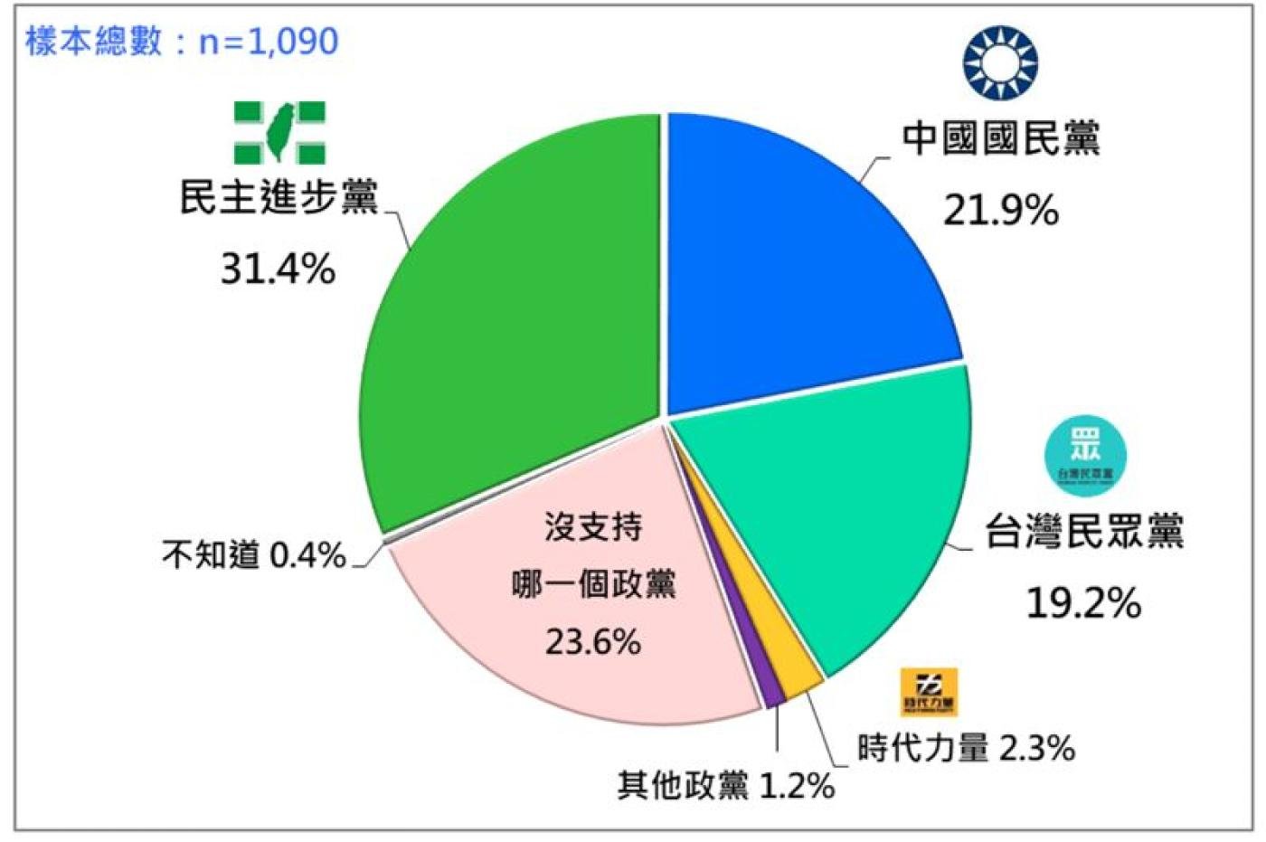 台灣民意基金會19日公布最新民調，民進黨支持度31.4%居冠，國民黨21.9%居次，民眾黨19.2%第三。台灣民意基金會提供