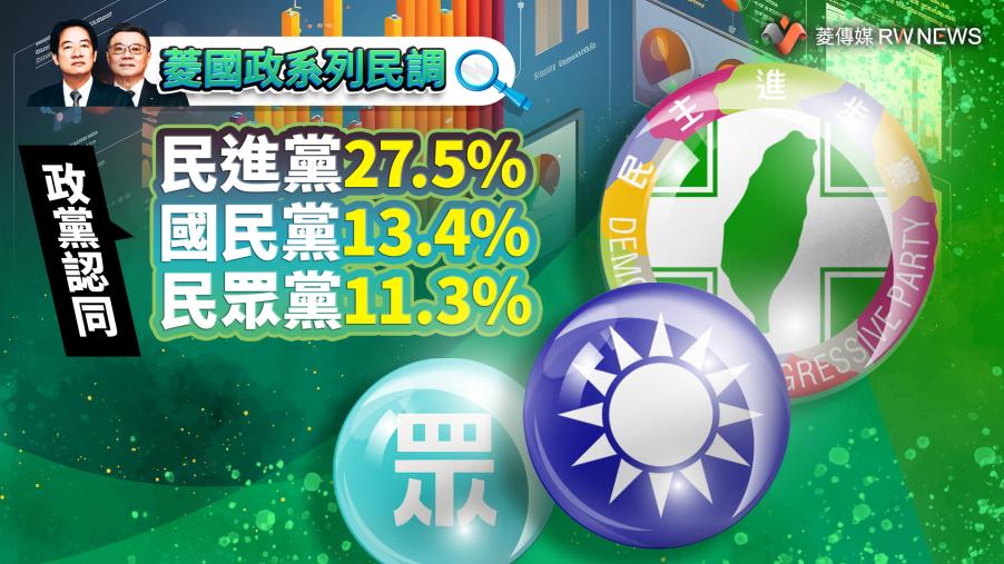 菱國政系列民調3／認同民進黨27.5%、國民黨13.4%、民眾黨11.3%
