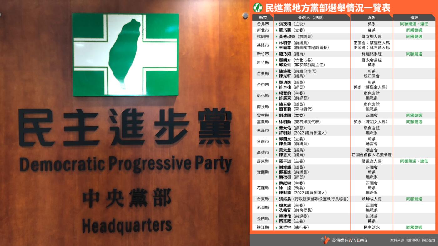 民進黨地方黨部主委今（26日）改選，派系競合暗潮洶湧，競爭激烈。張麗娜攝