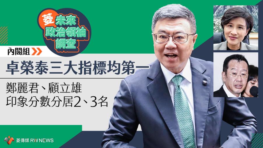 菱未來政治領袖調查／內閣組卓榮泰三大指標均第一　鄭麗君、顧立雄印象分數分居2、3名