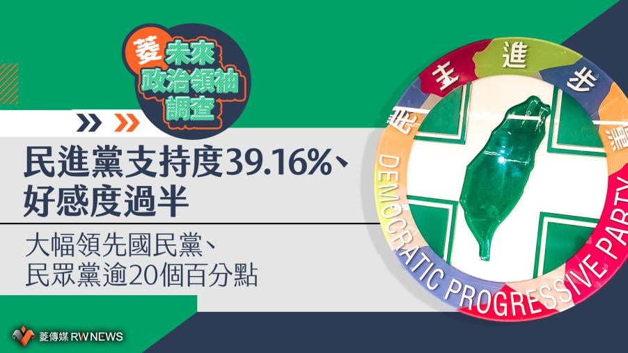 菱未來政治領袖調查／民進黨支持度39.16%、好感度過半　大幅領先國民黨、民眾黨逾20個百分點