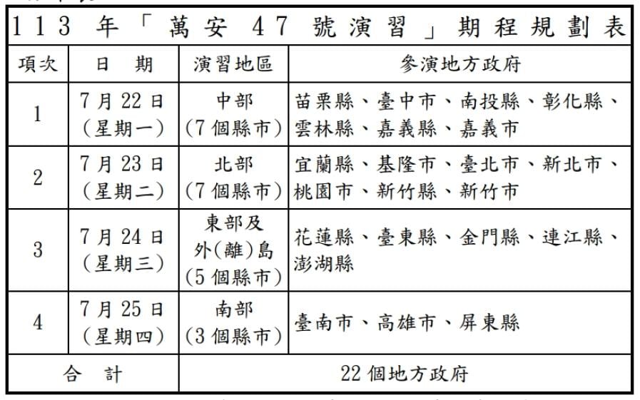 萬安47號演習22日起在各縣市舉行　首度驗證民眾進入防空疏散避難設施