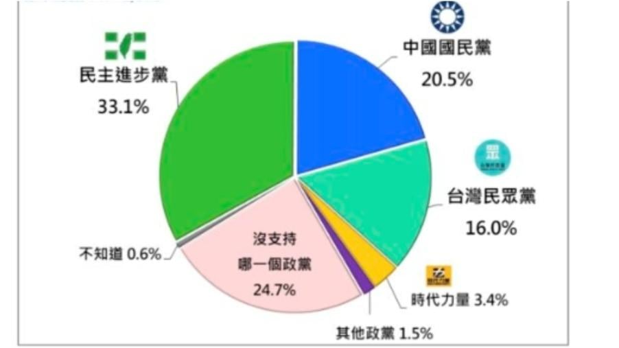 最新政黨支持度！年輕族群重返民眾黨　民進黨因「鄭文燦涉貪」重挫4.3個百分點　