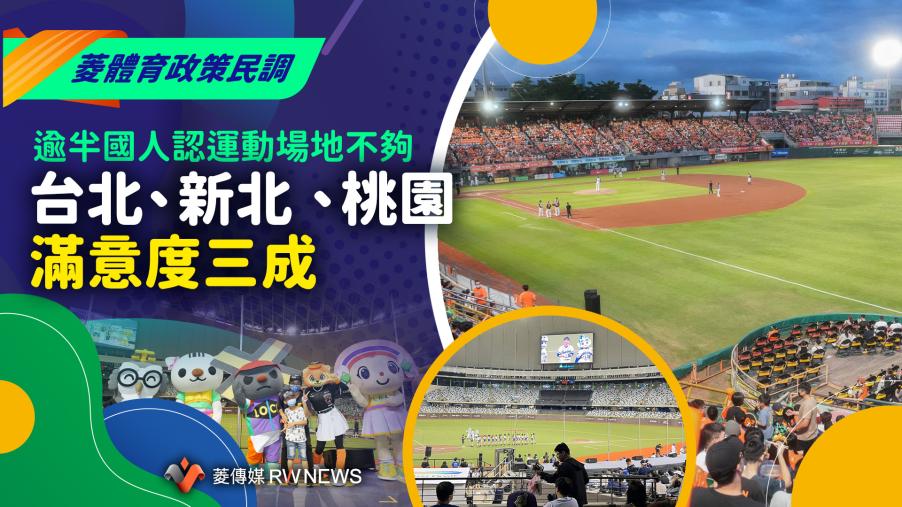 菱體育政策民調12／逾半國人認運動場地不夠　台北、新北、桃園滿意度三成