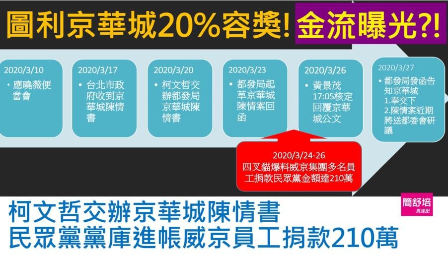 金流鐵證曝光？威京7人捐款210萬獲光速核定公文　她揭時間軸：一手交錢一手交貨？