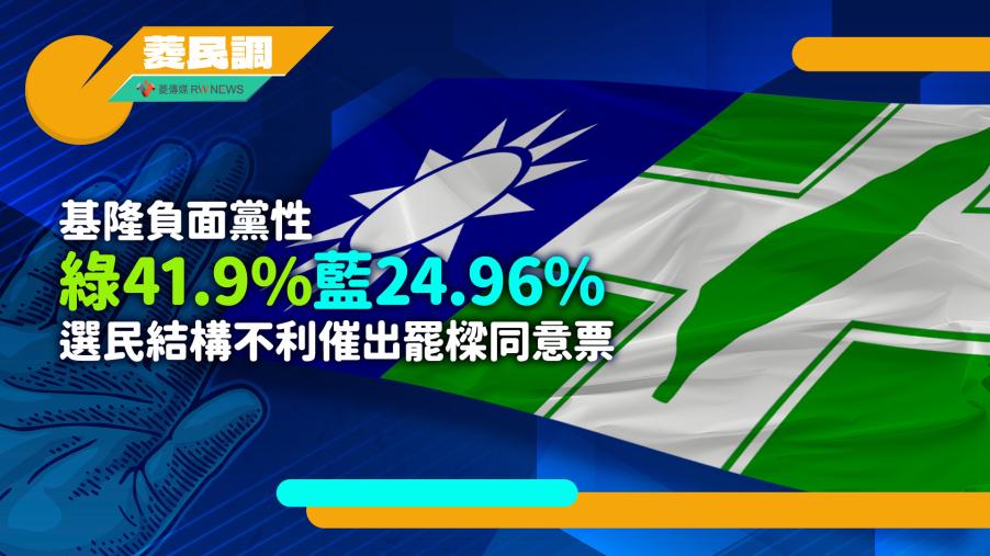 菱民調／基隆負面黨性綠41.9%藍24.96%　選民結構不利催出罷樑同意票