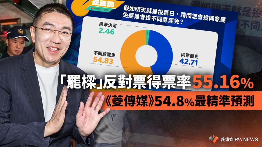 「罷樑」反對票得票率55.16％　《菱傳媒》54.8%最精準預測