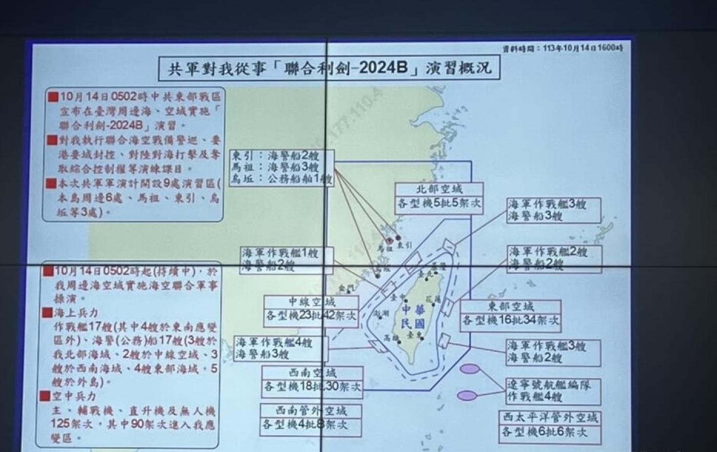 中共14日宣布對台軍演，國防部偵獲125架次共機，其中90架次進入應變區。中央社