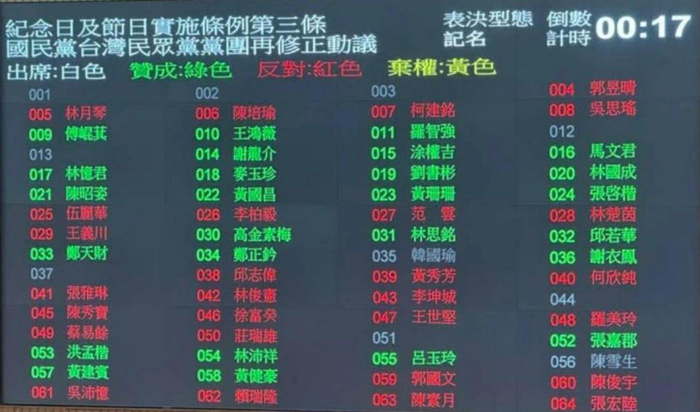 立法院９日表決《紀念日及節日實施條例》修法草案，民進黨立委全體反對。翻攝自謝寒冰臉書