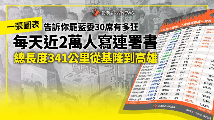 一張圖表／告訴你罷藍委30席有多狂　每天近2萬人寫連署書　總長度341公里從基隆到高雄