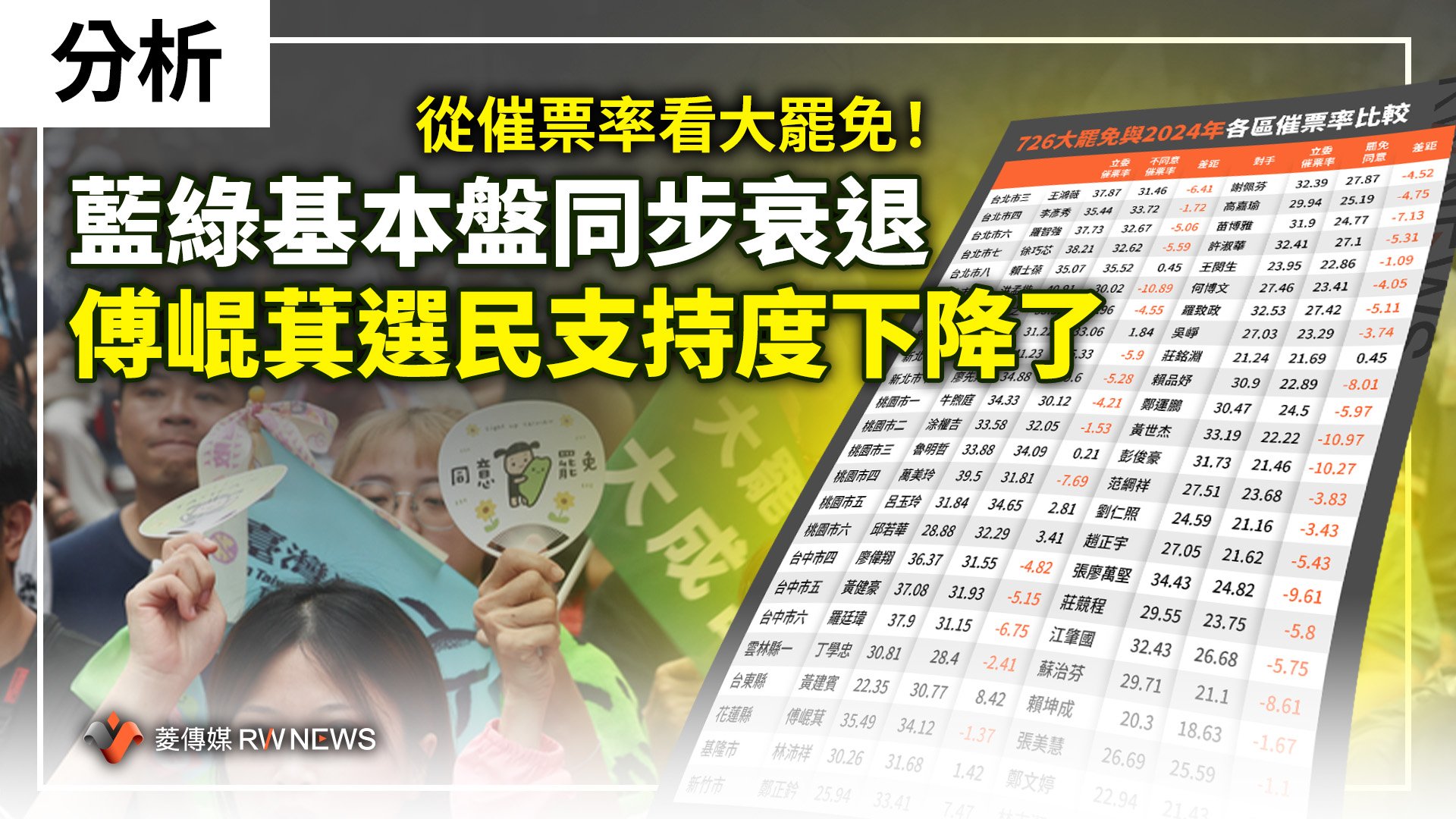 分析／從催票率看大罷免！藍綠基本盤同步衰退　傅崐萁選民支持度下降了
