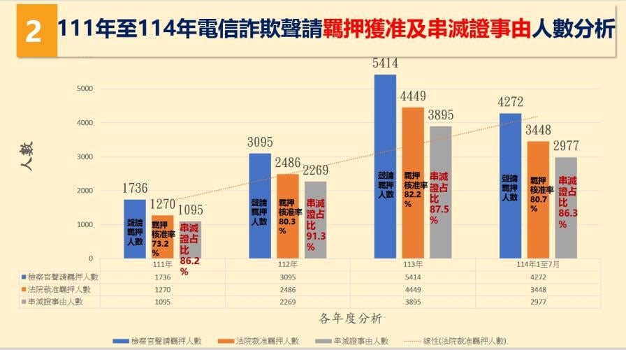 黃國昌提案「串供免羈押」　法務部：縱容罪犯肆無忌憚、摧毀社會安全