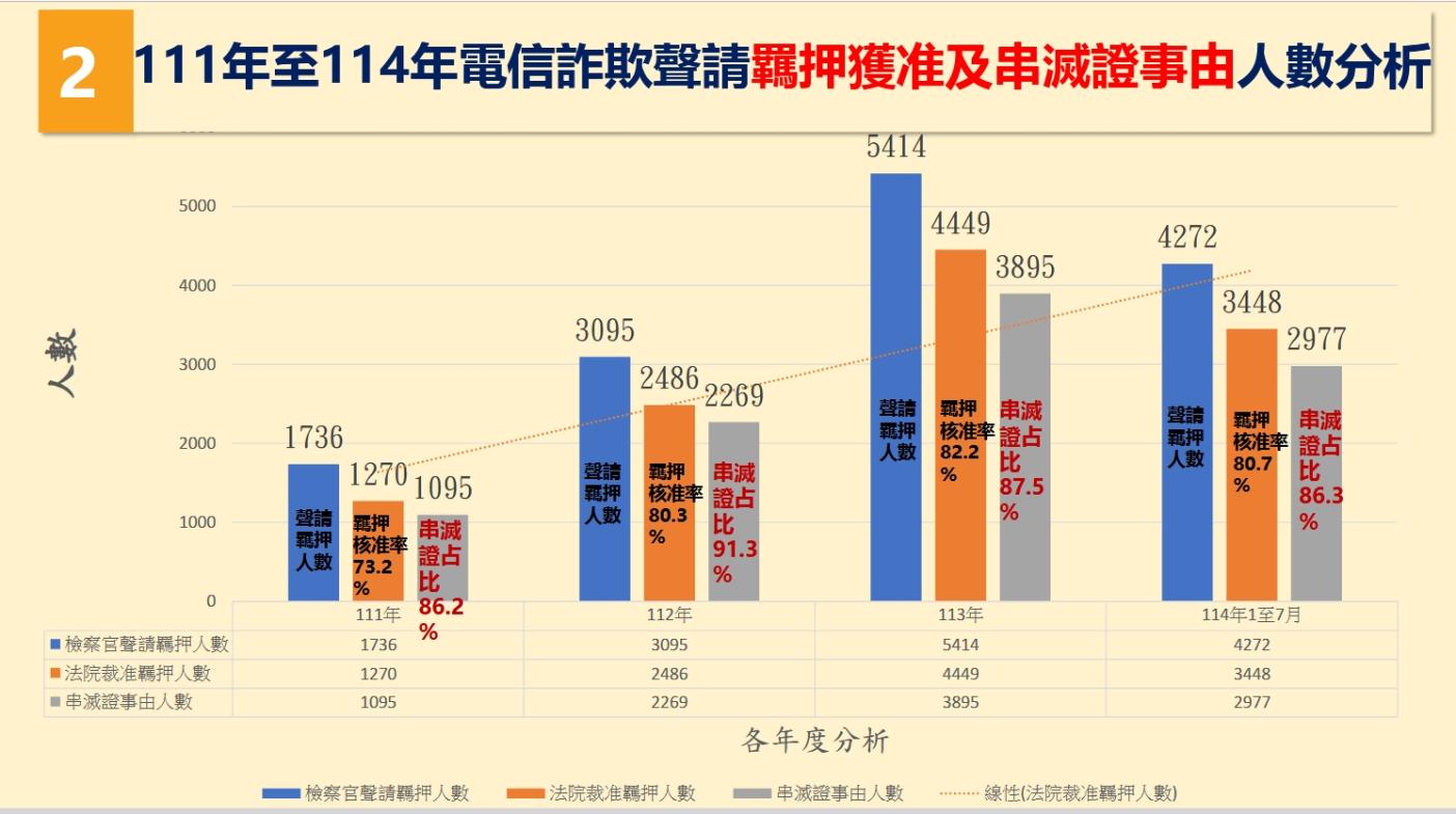 詐團成員多因勾串、滅證而遭到羈押。法務部提供