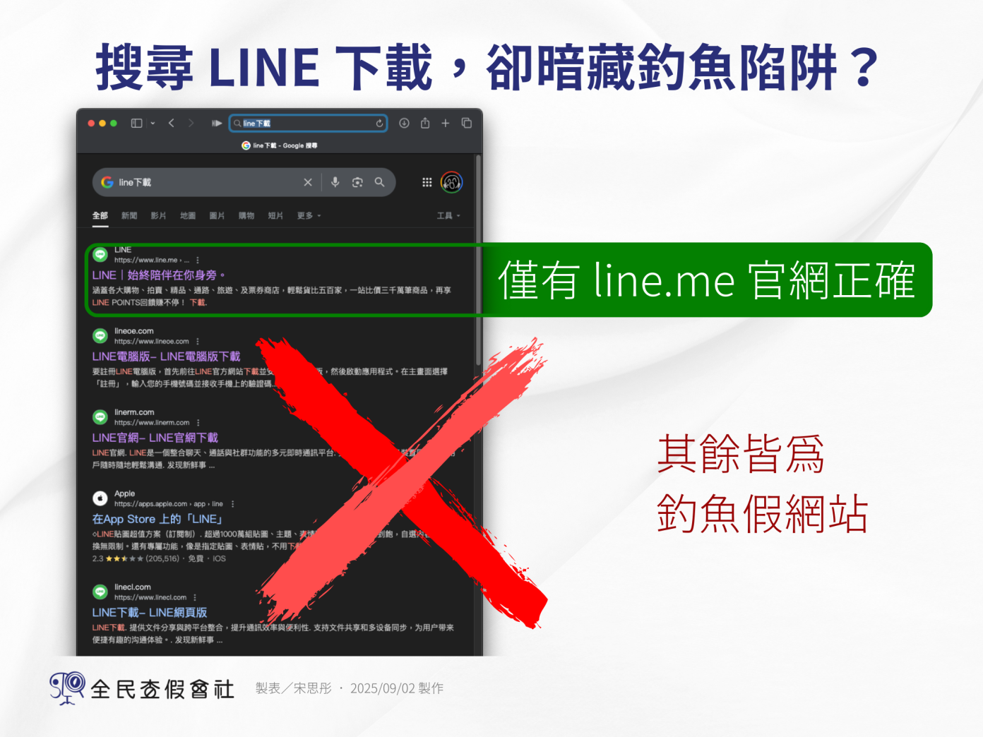 《全民查假會社》發現，以「LINE 下載」為關鍵字進行搜尋，除了正版的官網外，還出現多個非官網的釣魚網站。翻攝《全民查假會社》