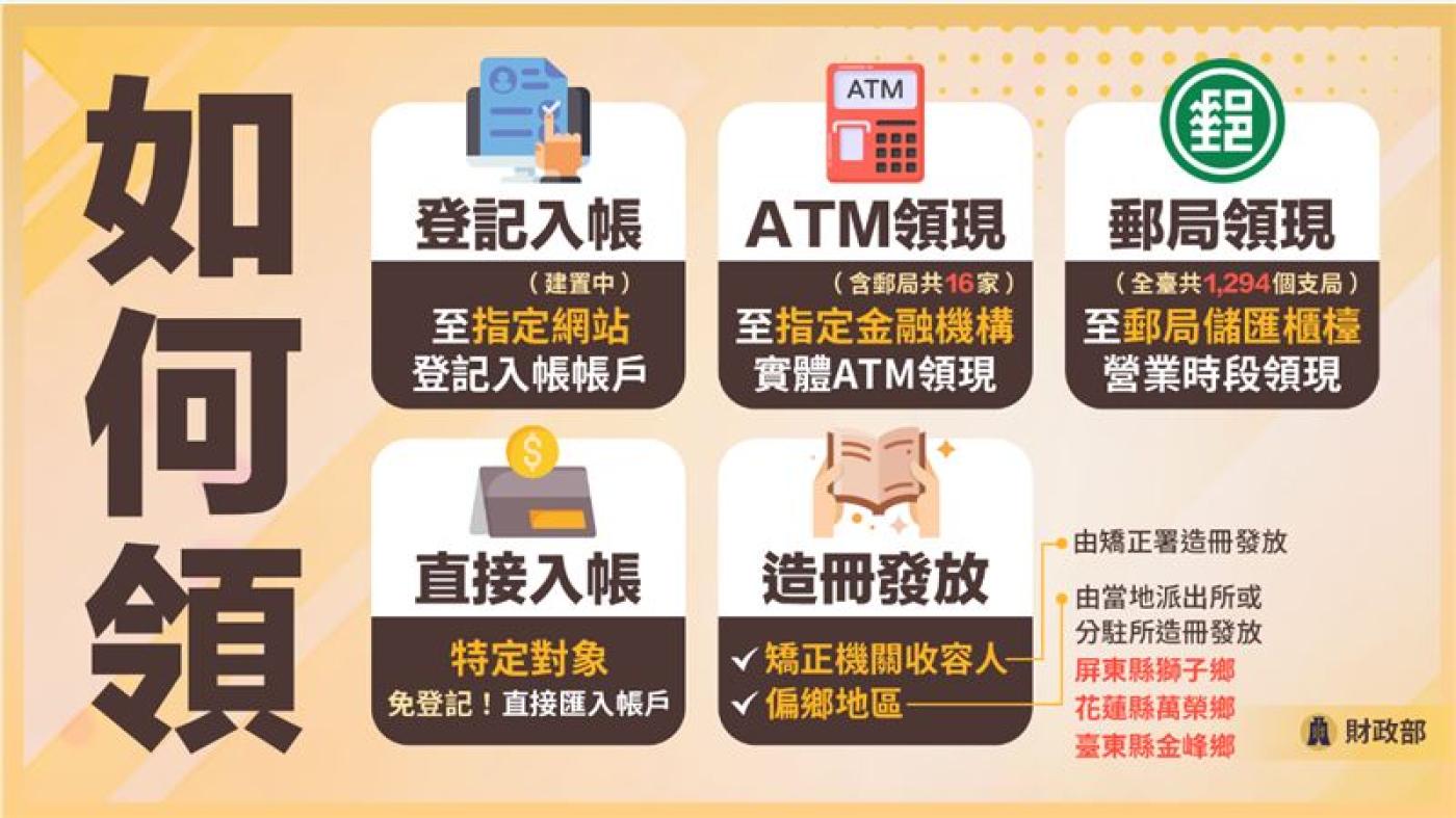 根據財政部規劃，普發１萬領取管道包含直接入帳、登記入帳、ATM領現、郵局領現、造冊發放等。財政部提供