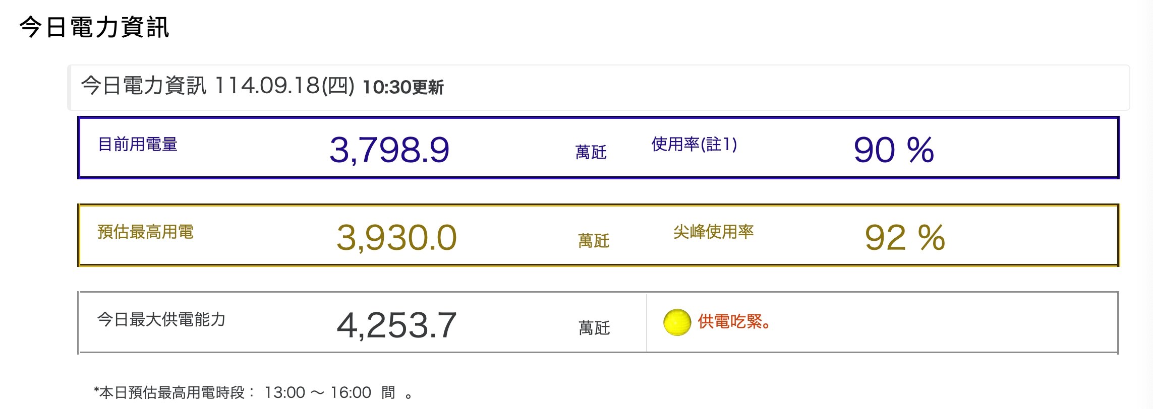 台電的供電訊號今天還是黃燈，供電最大的考驗會出現在今天下午一點到四點。翻攝台電官網
