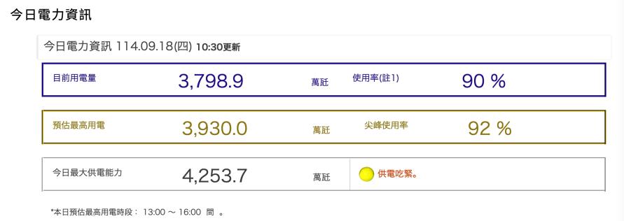 全台供電一度「橘色警戒」 台電緊急調度水力發電應變