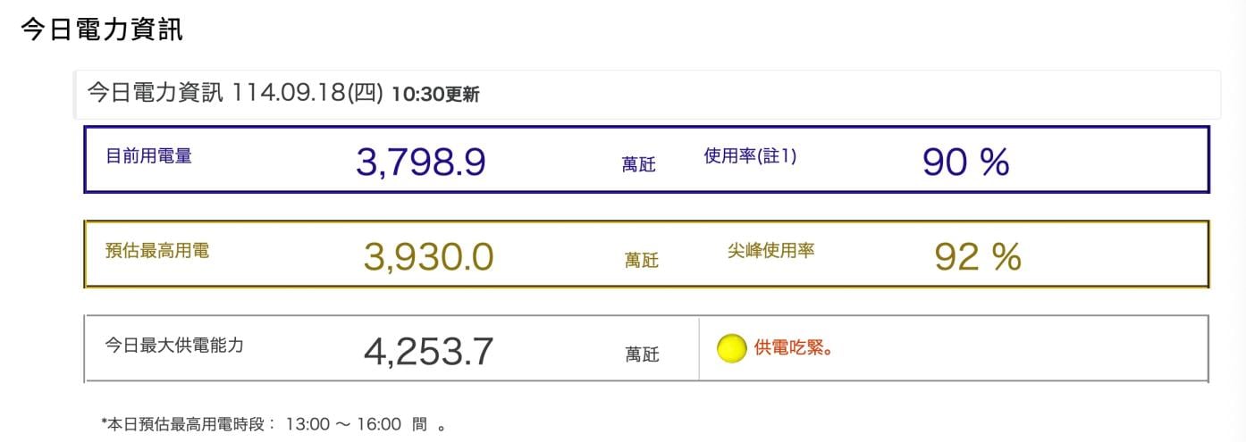 台電的供電訊號今天還是黃燈，供電最大的考驗會出現在今天下午一點到四點。翻攝台電官網