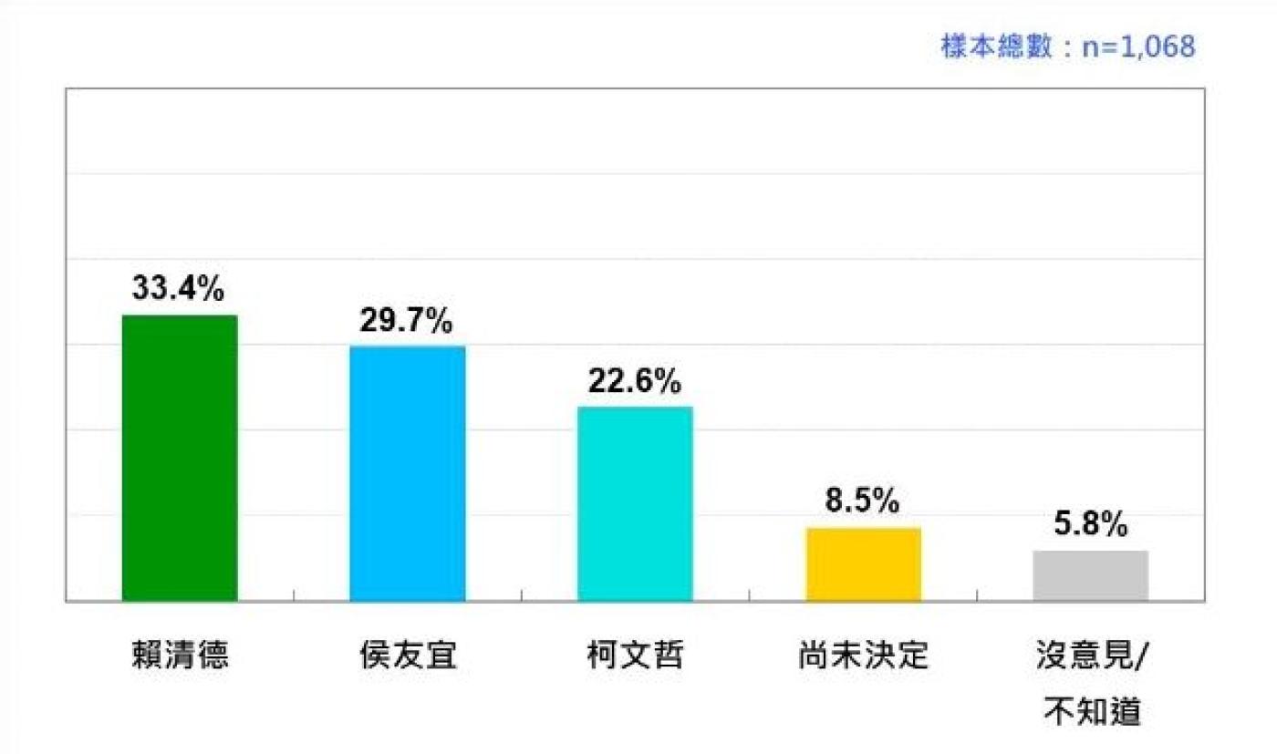 台灣民意基金會公布2024總統選舉最新民調。台灣民意基金會提供