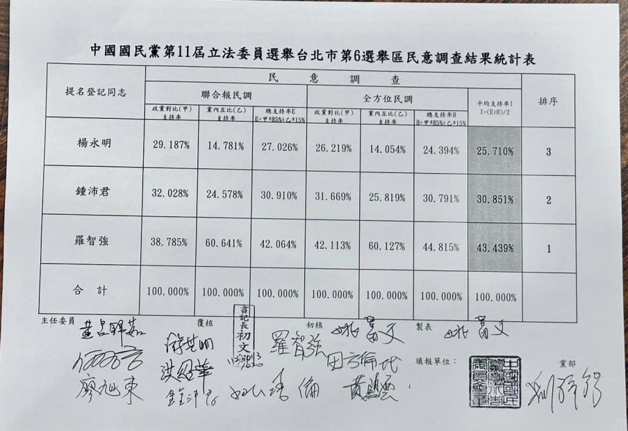 國民黨北市大安區初選民調出爐　羅智強擊敗鍾沛君、楊永明出線