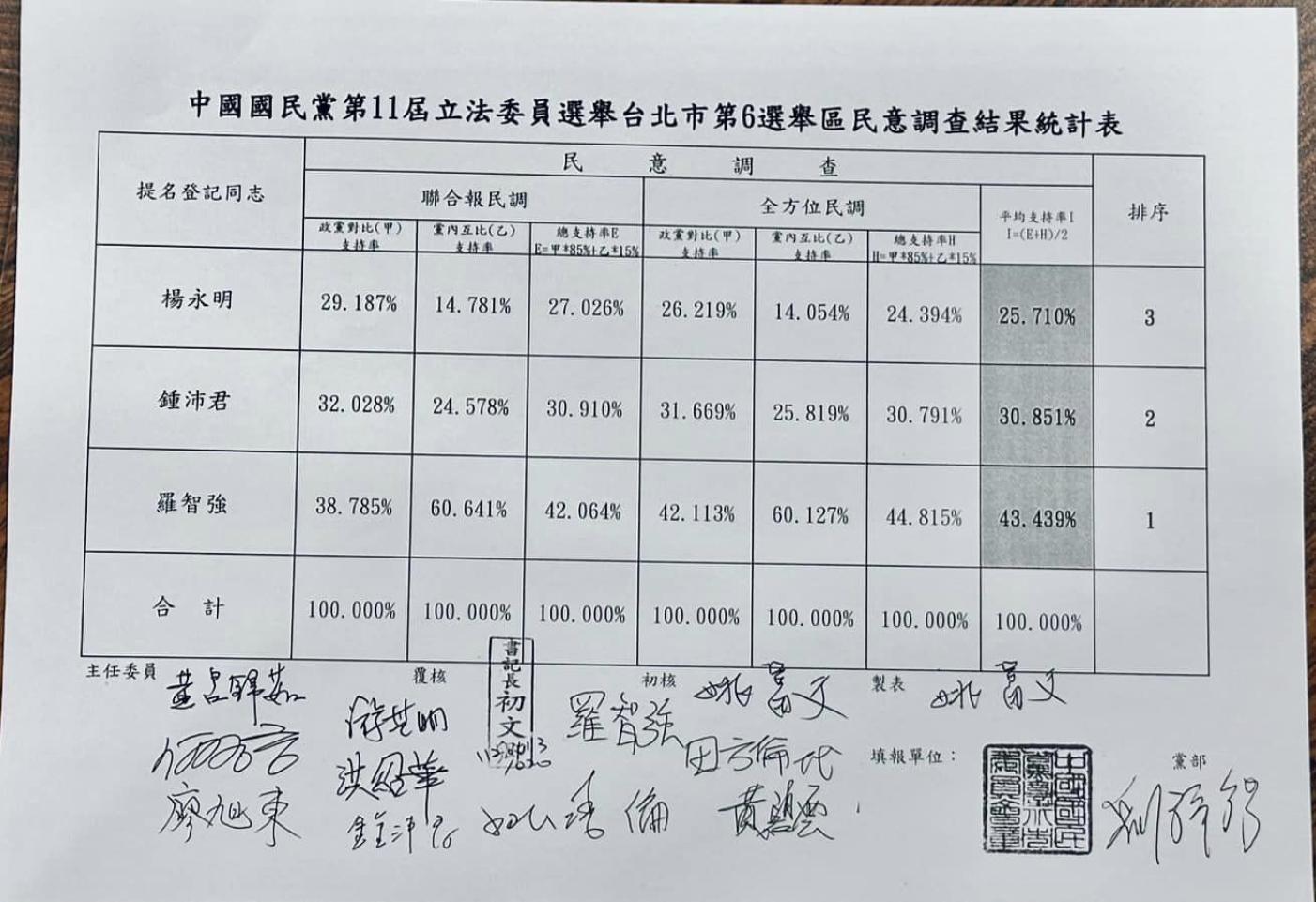 國民黨台北市大安區立委初選民調結果出爐，羅智強勝出。翻攝王欣儀臉書