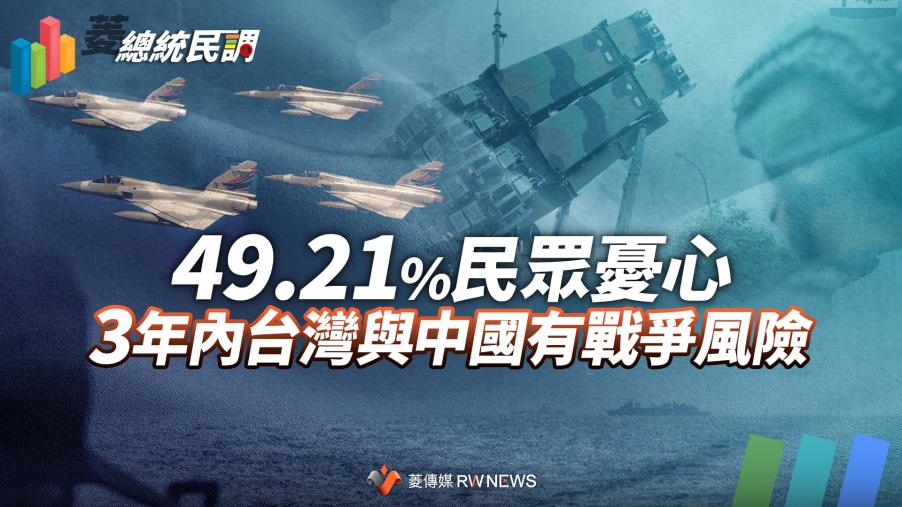 菱總統民調6／49.21%民眾憂心3年內台灣與中國有戰爭風險