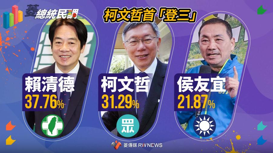 菱總統民調1／柯文哲「登三」！支持度31.29%緊追賴清德37.76%　侯友宜21.87%排老三