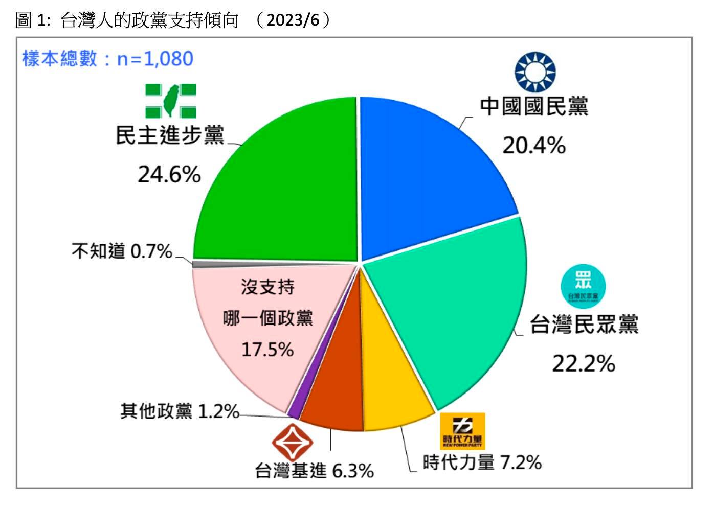 台灣民意基金會民調／史上首度！藍綠白政黨支持度全在2成 民眾黨超車成第2大黨 ~{即時}~{2023 06 15 13 47}~{責任編輯張麗娜}