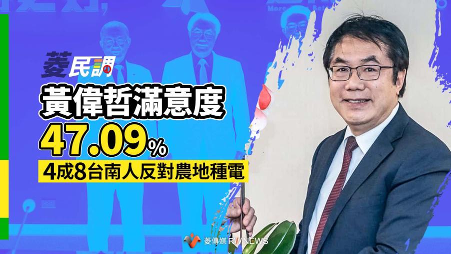 菱民調／黃偉哲滿意度47.09%　4成8台南人反對農地種電