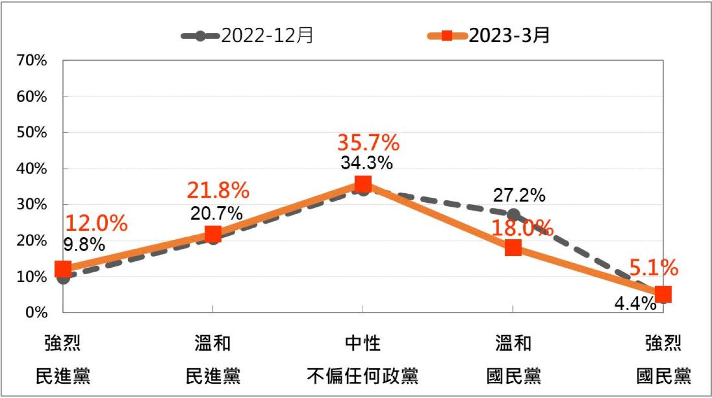 台灣民意基金會發布最新民調，國民黨政黨認同度三個月來大幅減少。台灣民意基金會提供