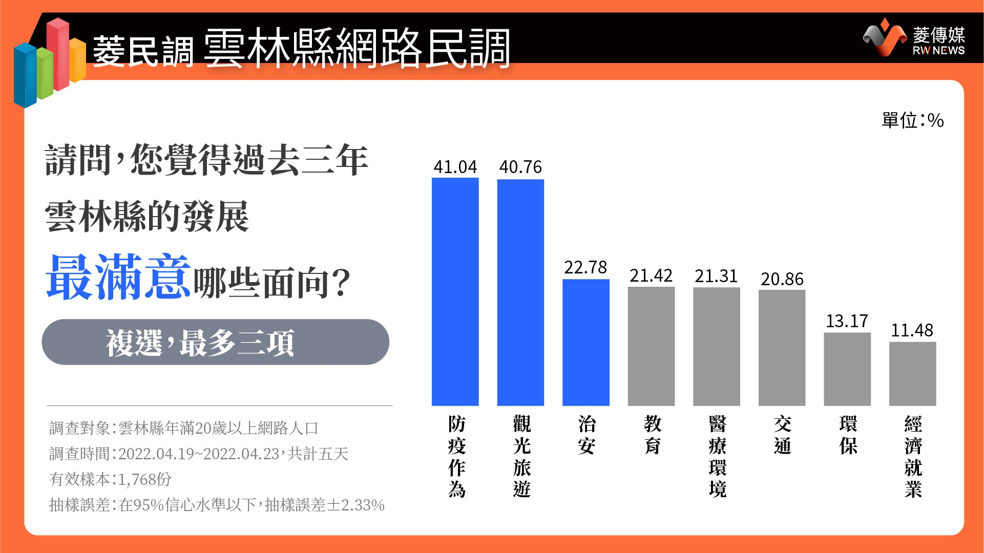 雲林縣民最滿意三面向