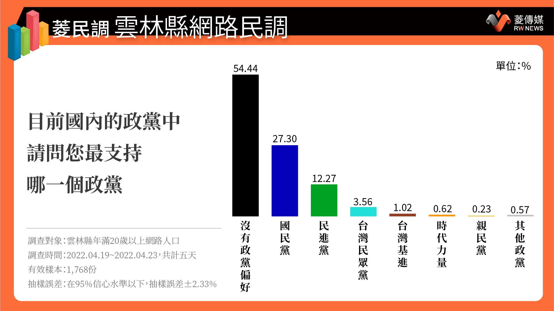 雲林縣民政黨支持度