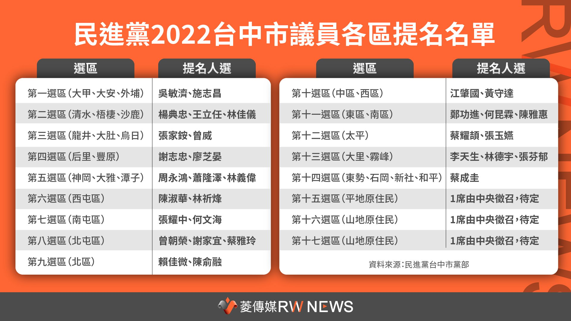 民進黨2022台中市議員提名名單