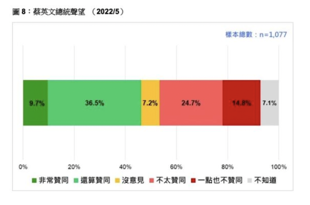 民調結果顯示，蔡英文的聲望連續2個月下滑。翻攝台灣民意基金會