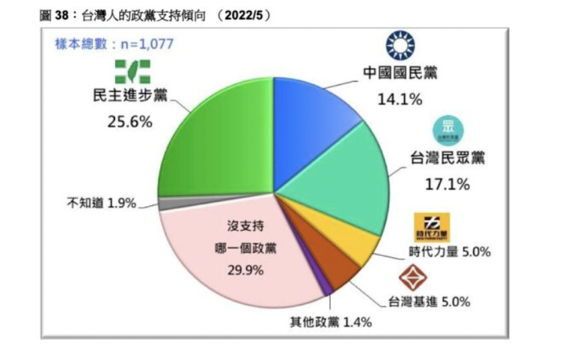 台灣民眾的政黨支持度傾向調查。翻攝台灣民意基金會