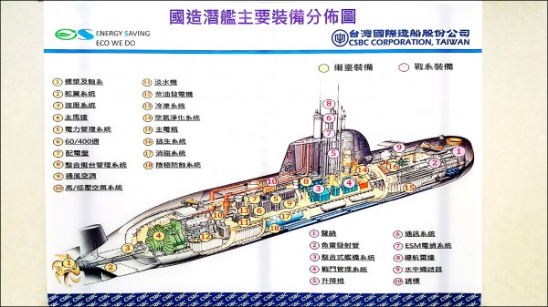 潛艦國造內部機組的配置圖。資料照片