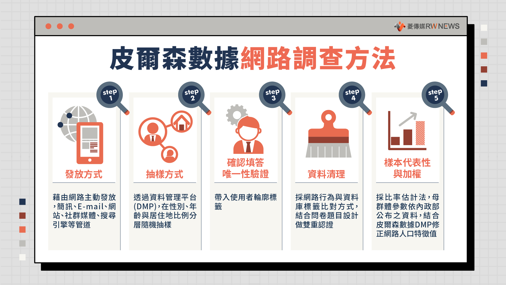 皮爾森調查方法