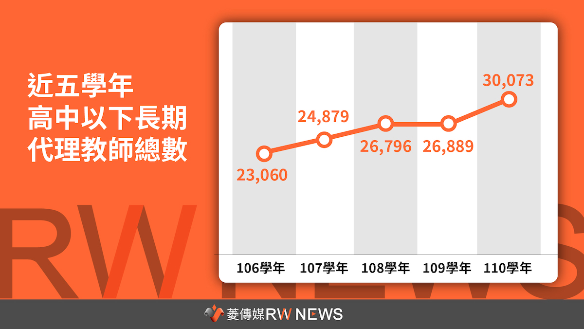 近五學年高中以下長期代理教師總數