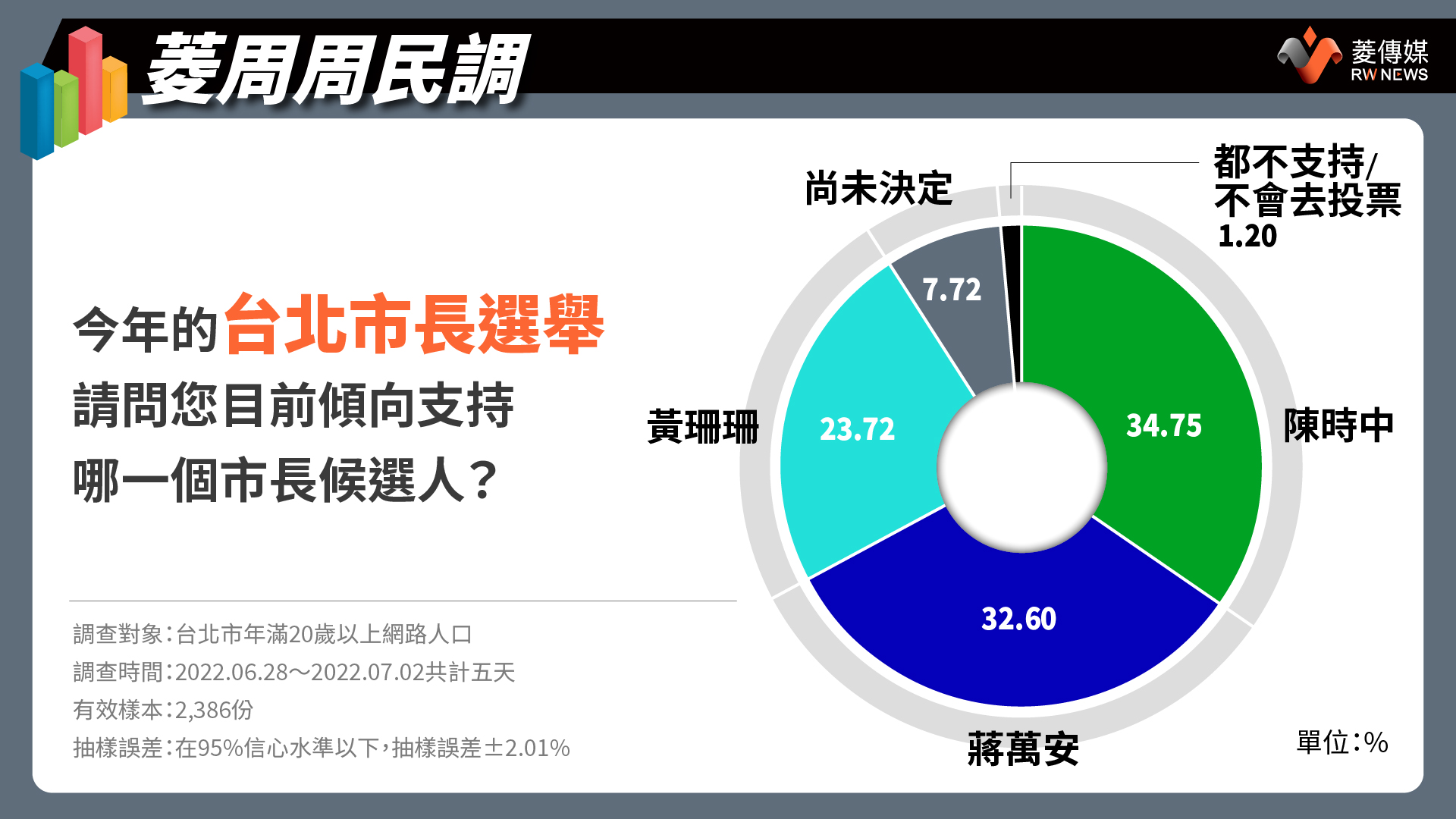 民進黨由陳時中參選台北市長時，各候選人支持度。