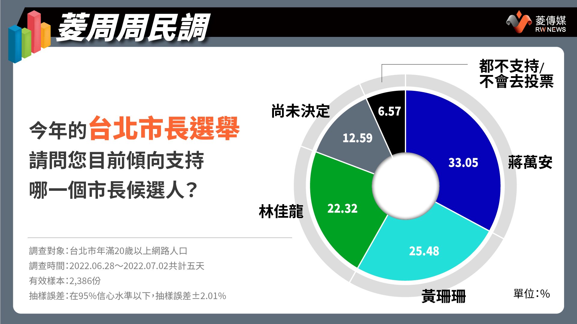 民進黨由林佳龍參選台北市長時，各候選人支持度。