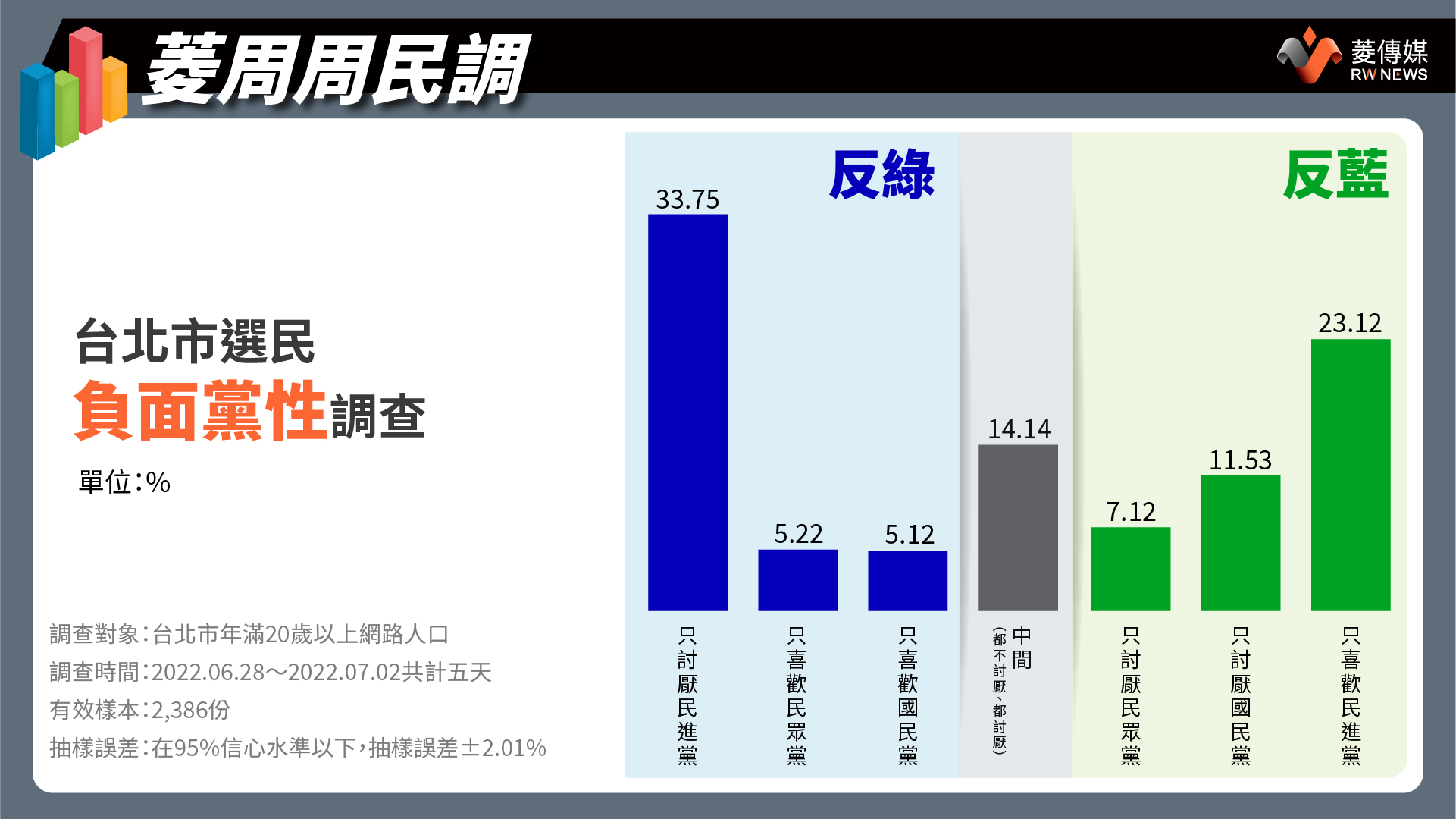 台北市選民負性黨性調查
