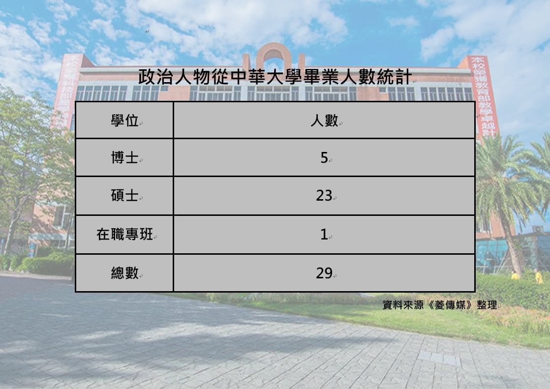 近年有29名政治人物從中華大學取得博碩士論文