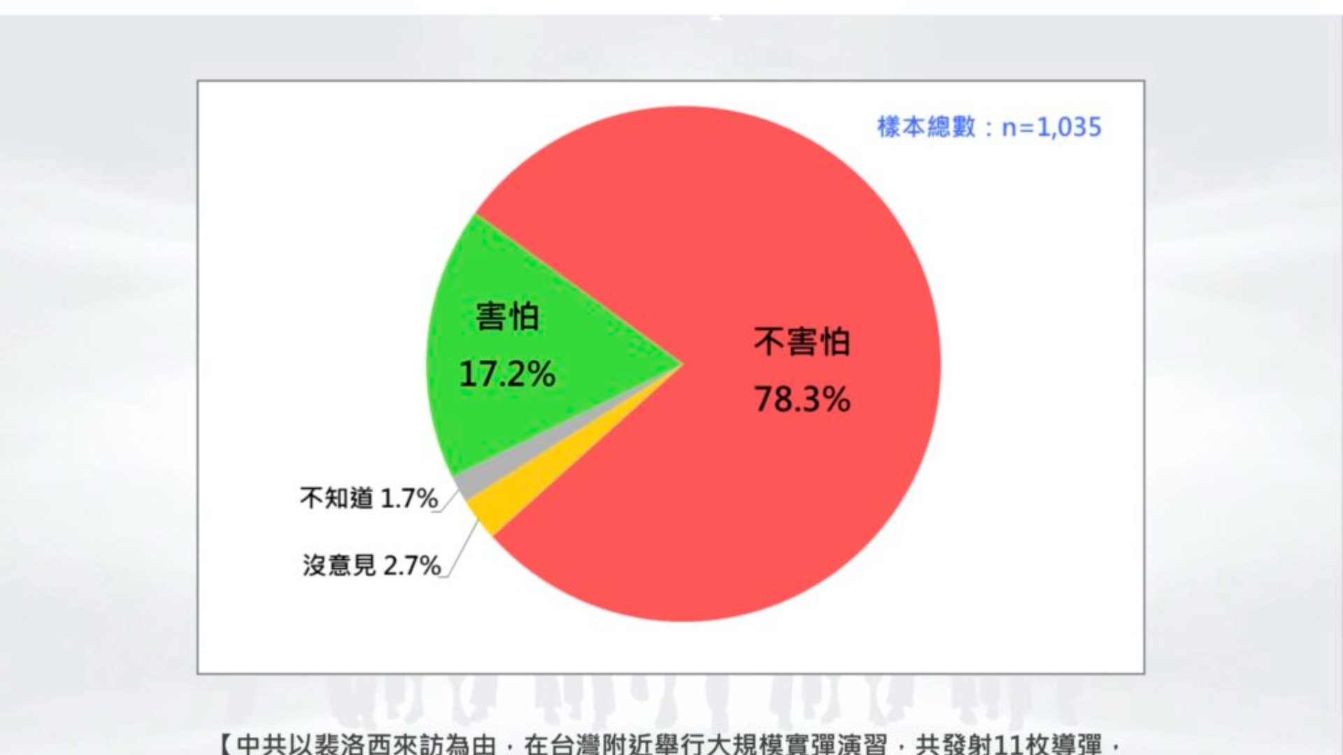 台灣民意基金會最新調查，有7成8民眾不害怕中國軍演。台灣民意基金會提供