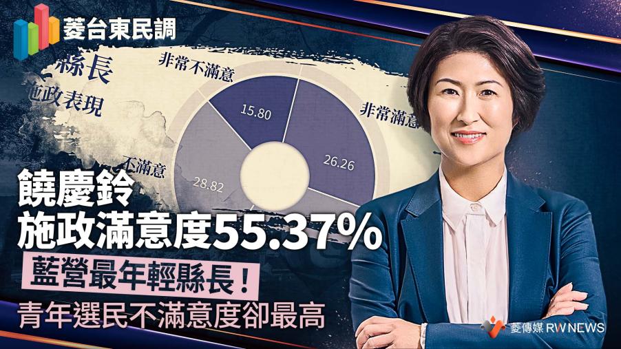 菱台東民調１／饒慶鈴施政滿意度55.37%　藍營最年輕縣長！青年選民不滿意度卻最高